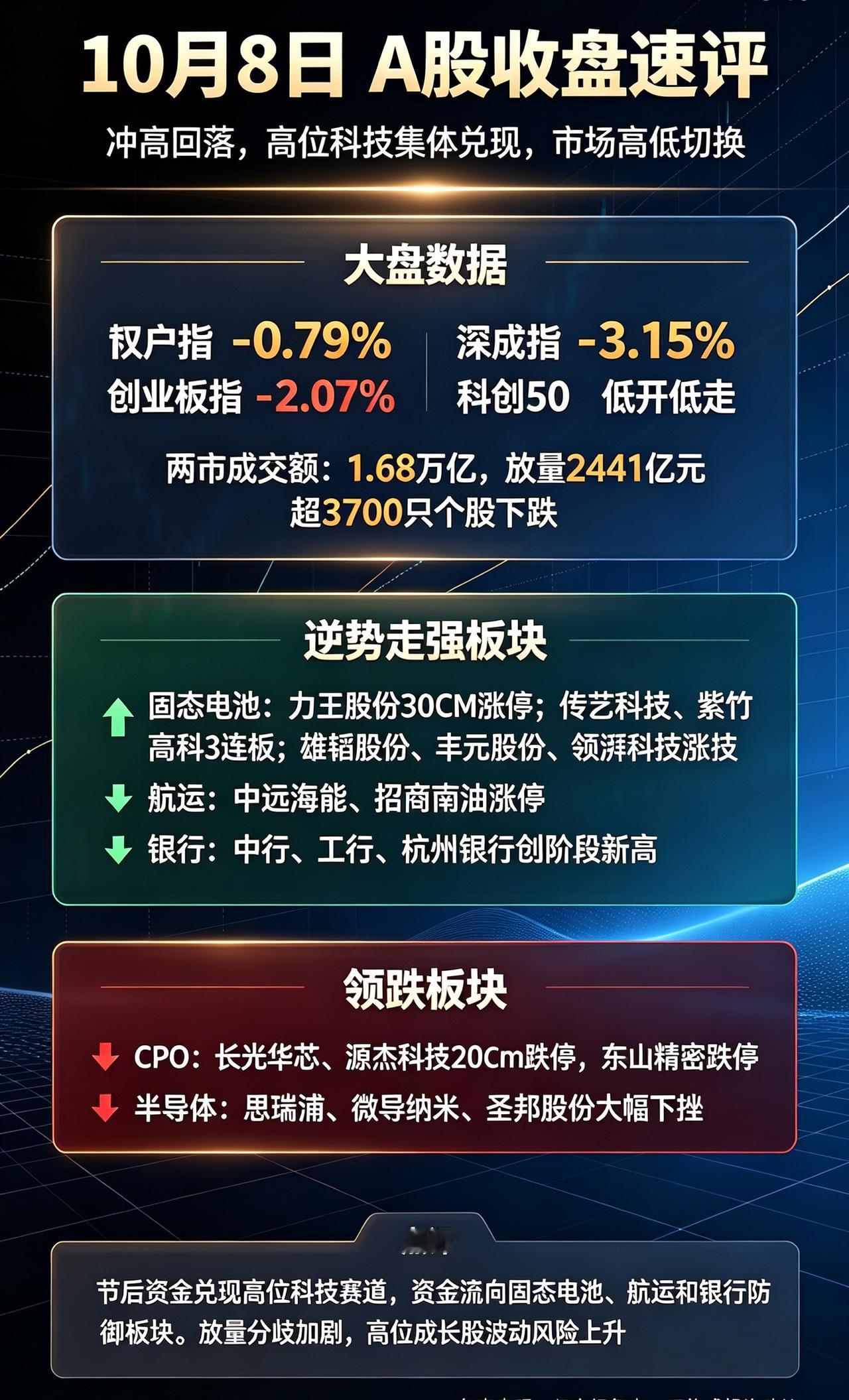 10月8日A股收评｜冲高回落，高位科技集体兑现，资金高低切换。大盘数据沪指