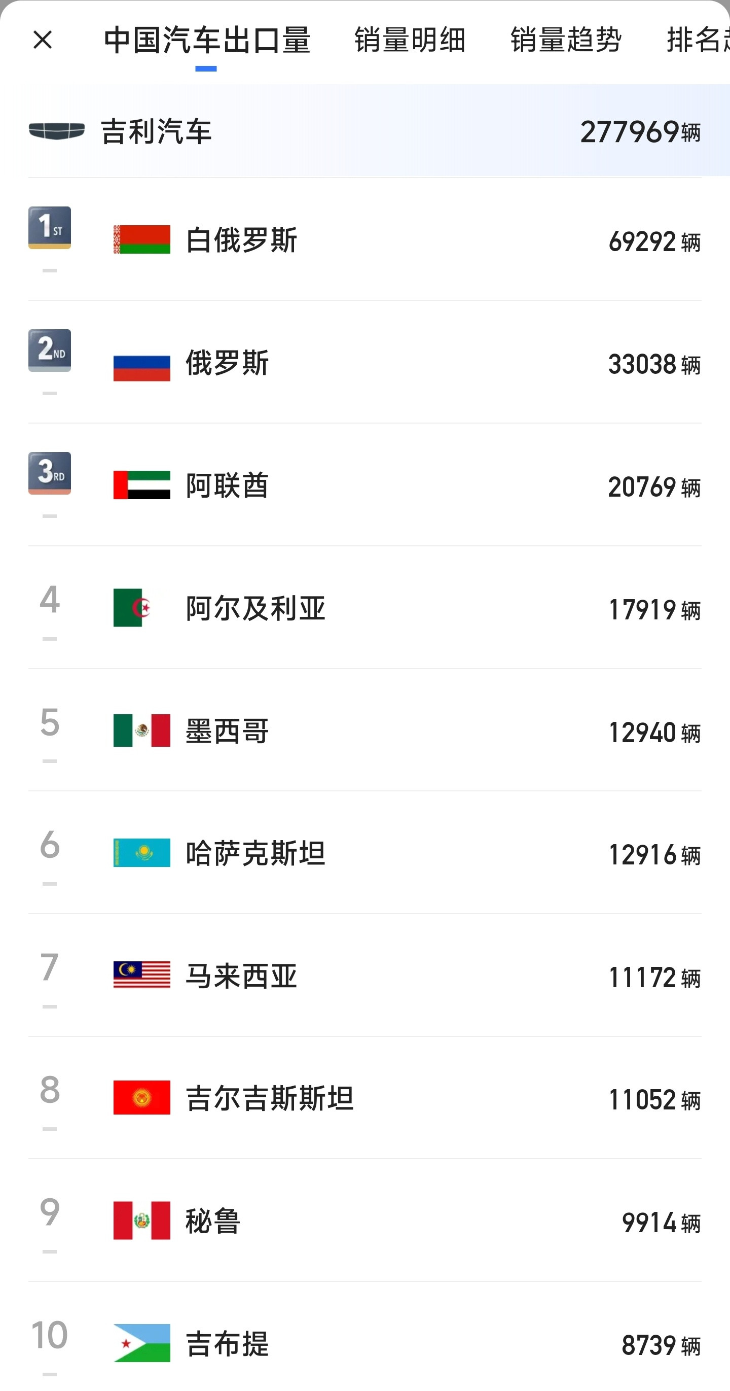 26年1-8月吉利汽车海外销量注：这个销量数据是指当地的新车注册量汇总从绝对销量来看：-墨西哥、巴西
