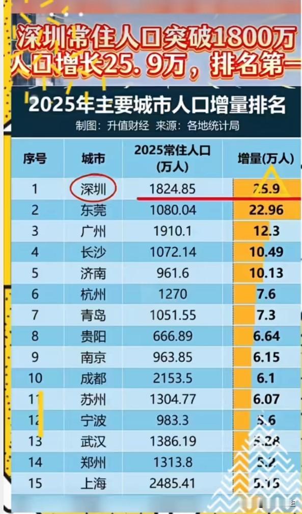 深圳又赢了！1800万人的选择不会说谎新闻：深圳常住人口首次突破1800万，较
