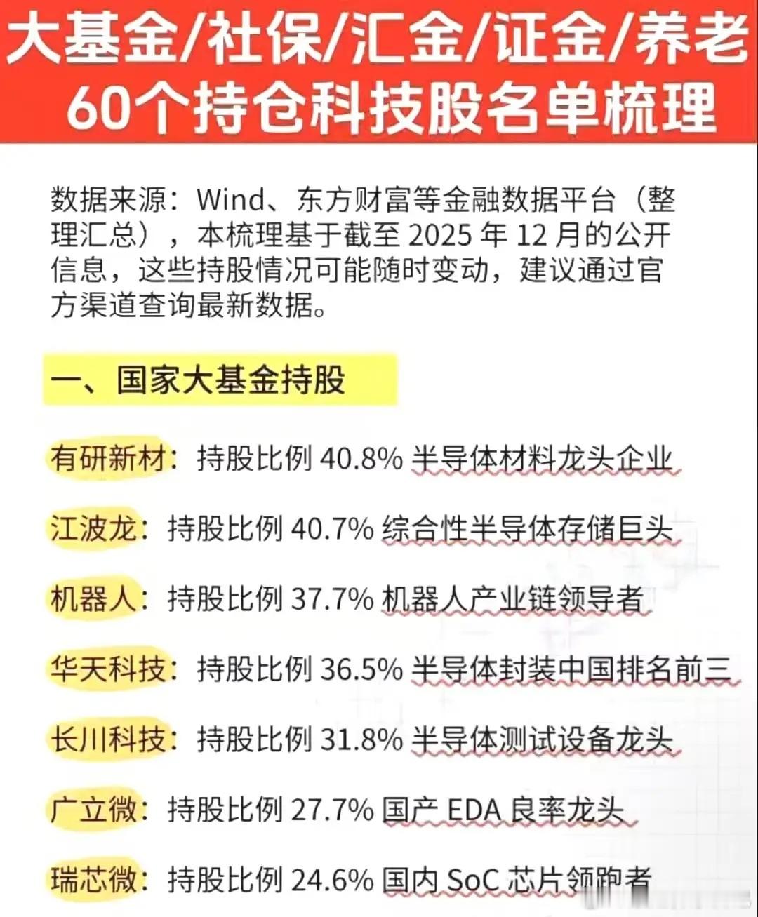 重磅！2025国家队科技股持仓名单出炉60只标的覆盖四大核心赛道国家队持仓大曝