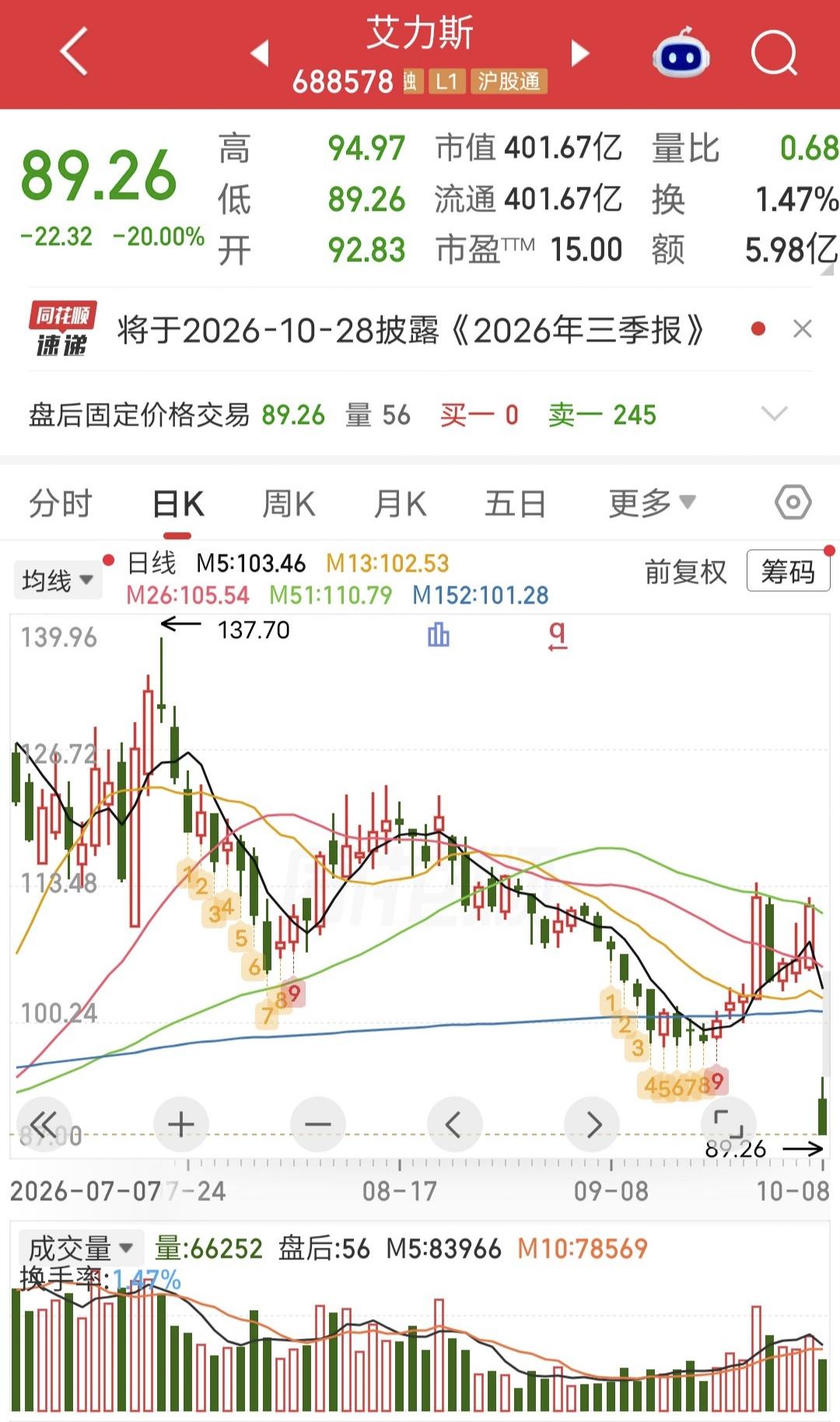 1分钟跌停！今天艾力斯大幅低开，不到1分钟就封死跌停。主要原因是：旗下
