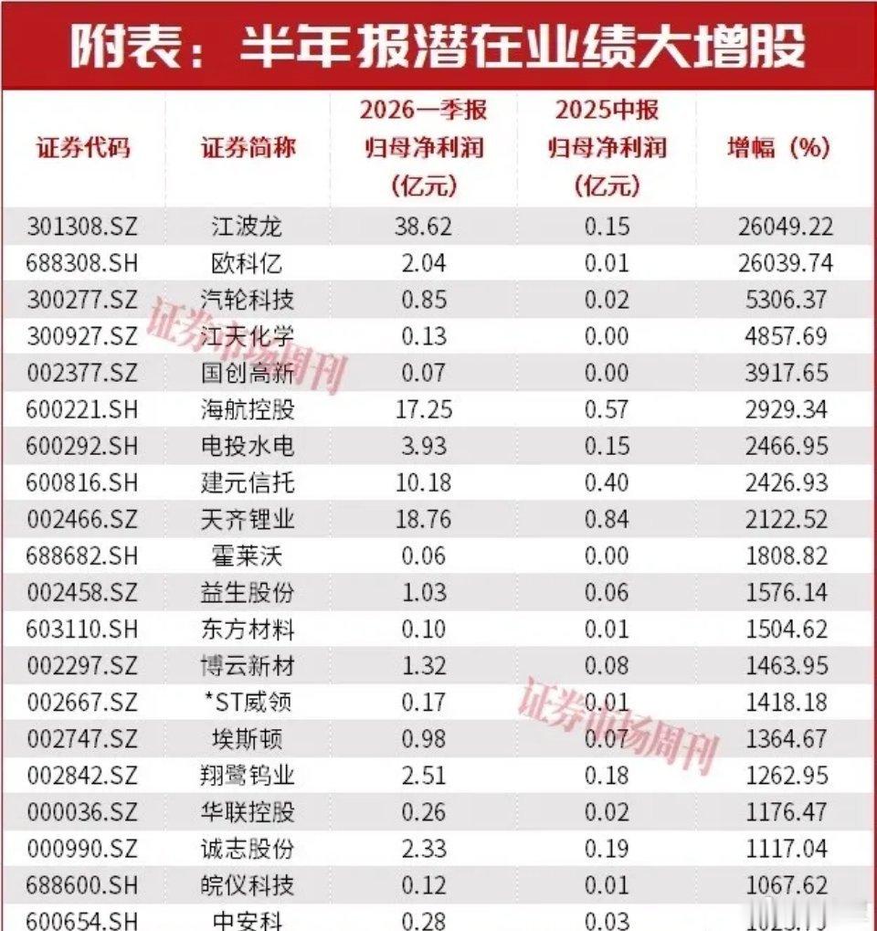 随着中报的陆续发布，业绩增长的个股将会在七八月份迎来主力资金和投资的关注，近期对