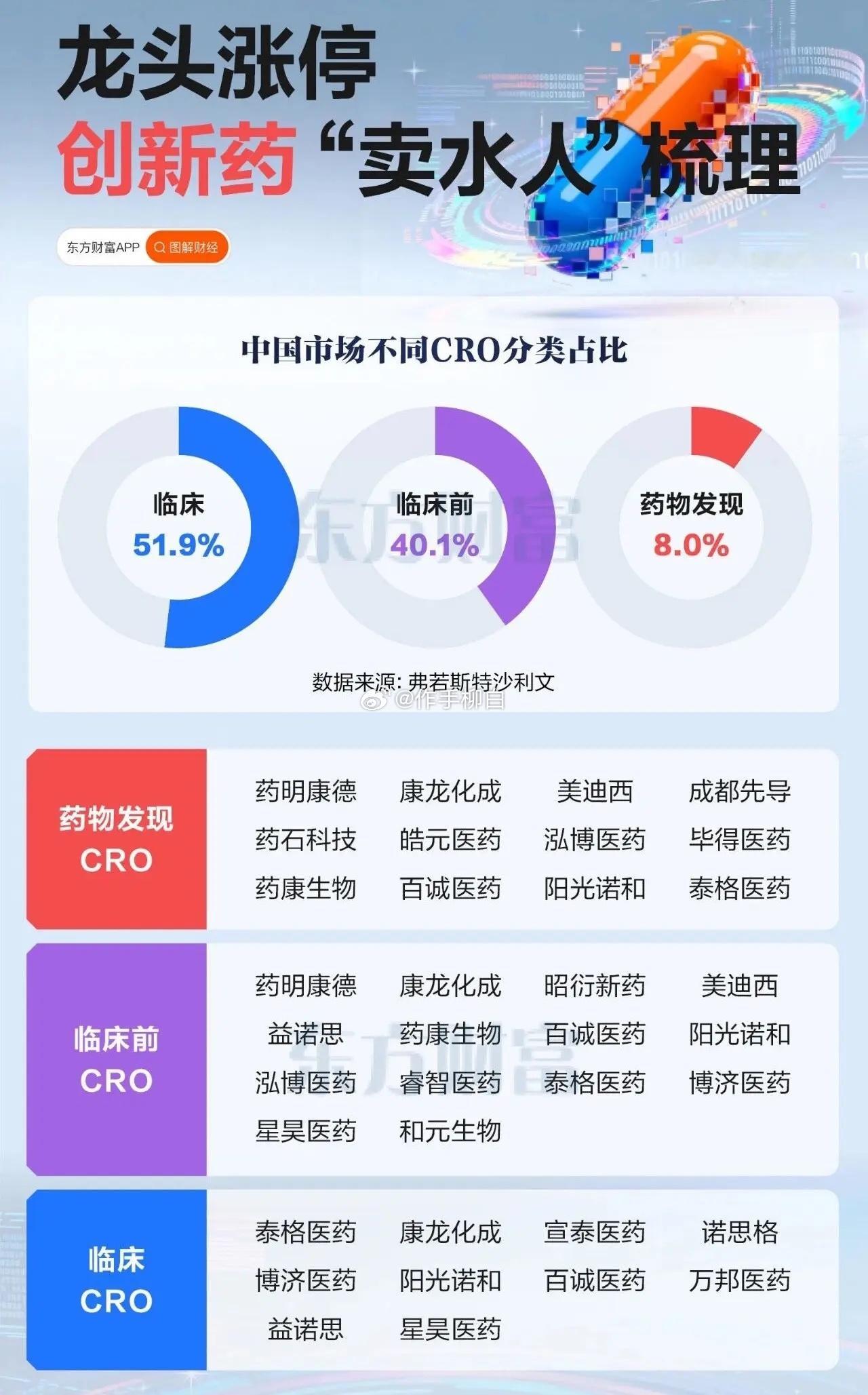 创新药"卖水人"梳理