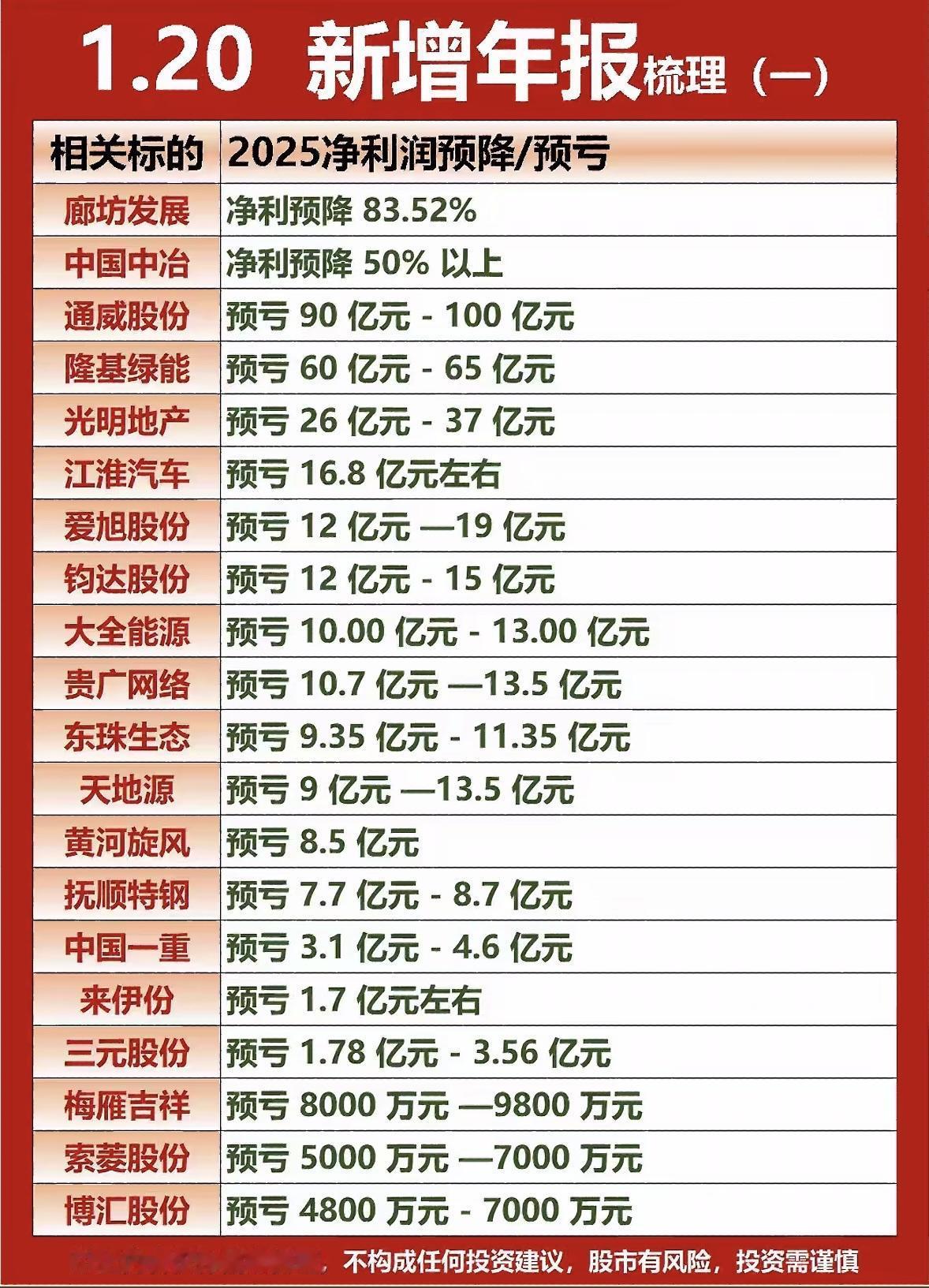 2025年净利润预警/预亏公司大盘点，投资需谨慎！多家企业年报预亏预警，涉及