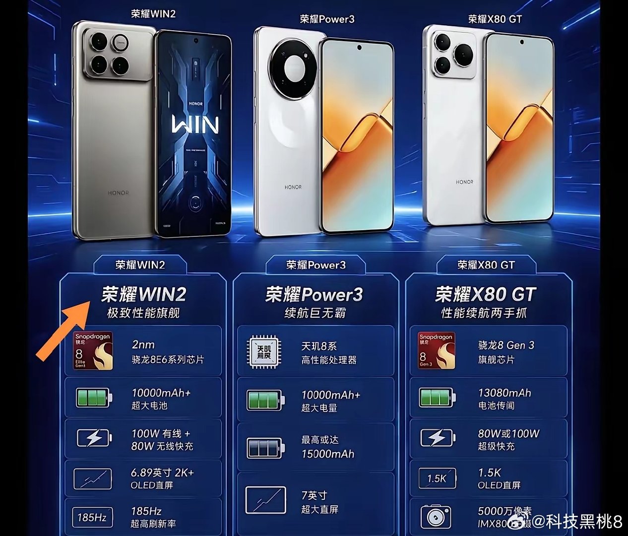 荣耀WIN2、Power3、X80GT三款新机配置都很猛。WIN2属于性能旗舰，搭载2nm芯片、超大