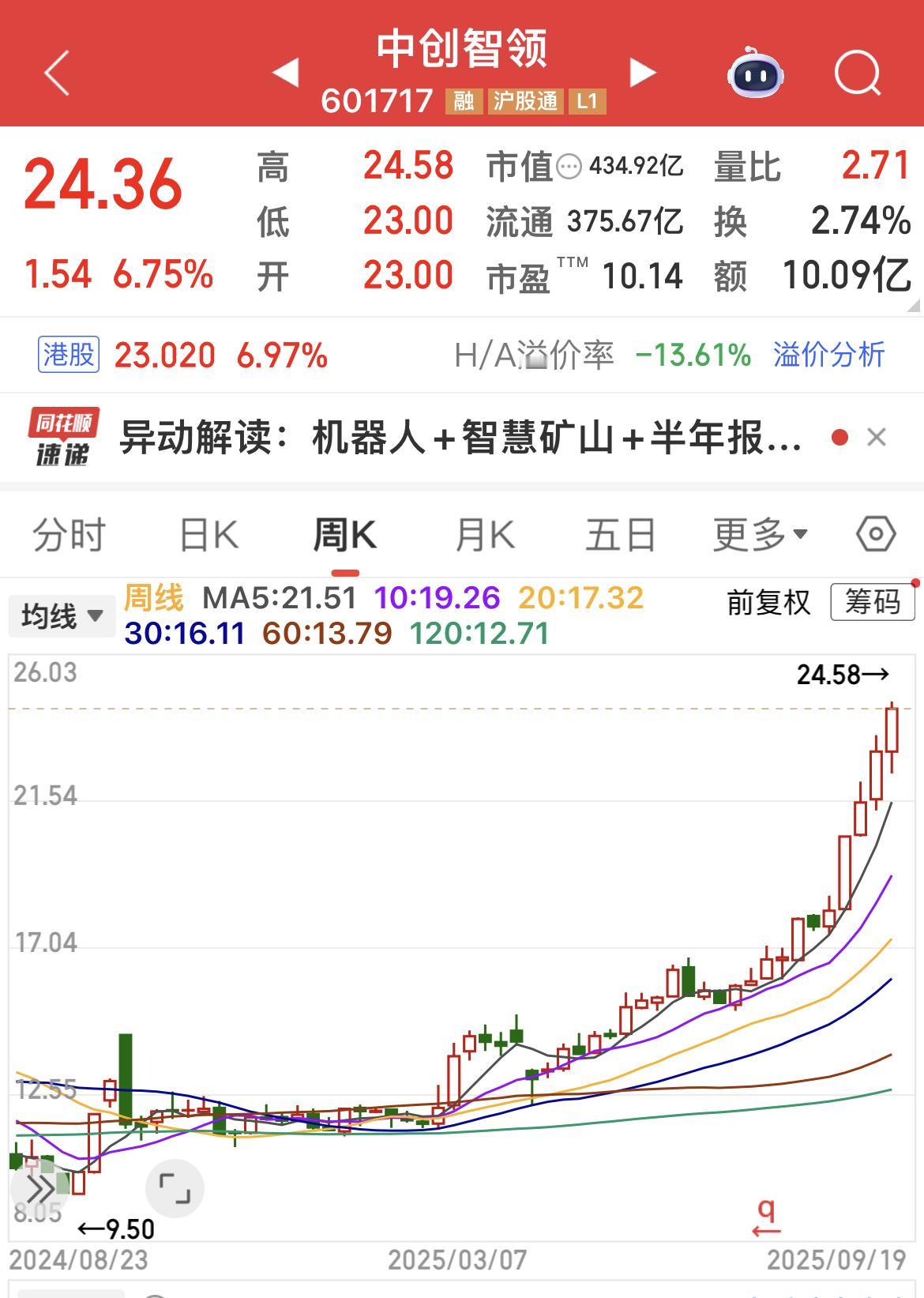 卖飞了。