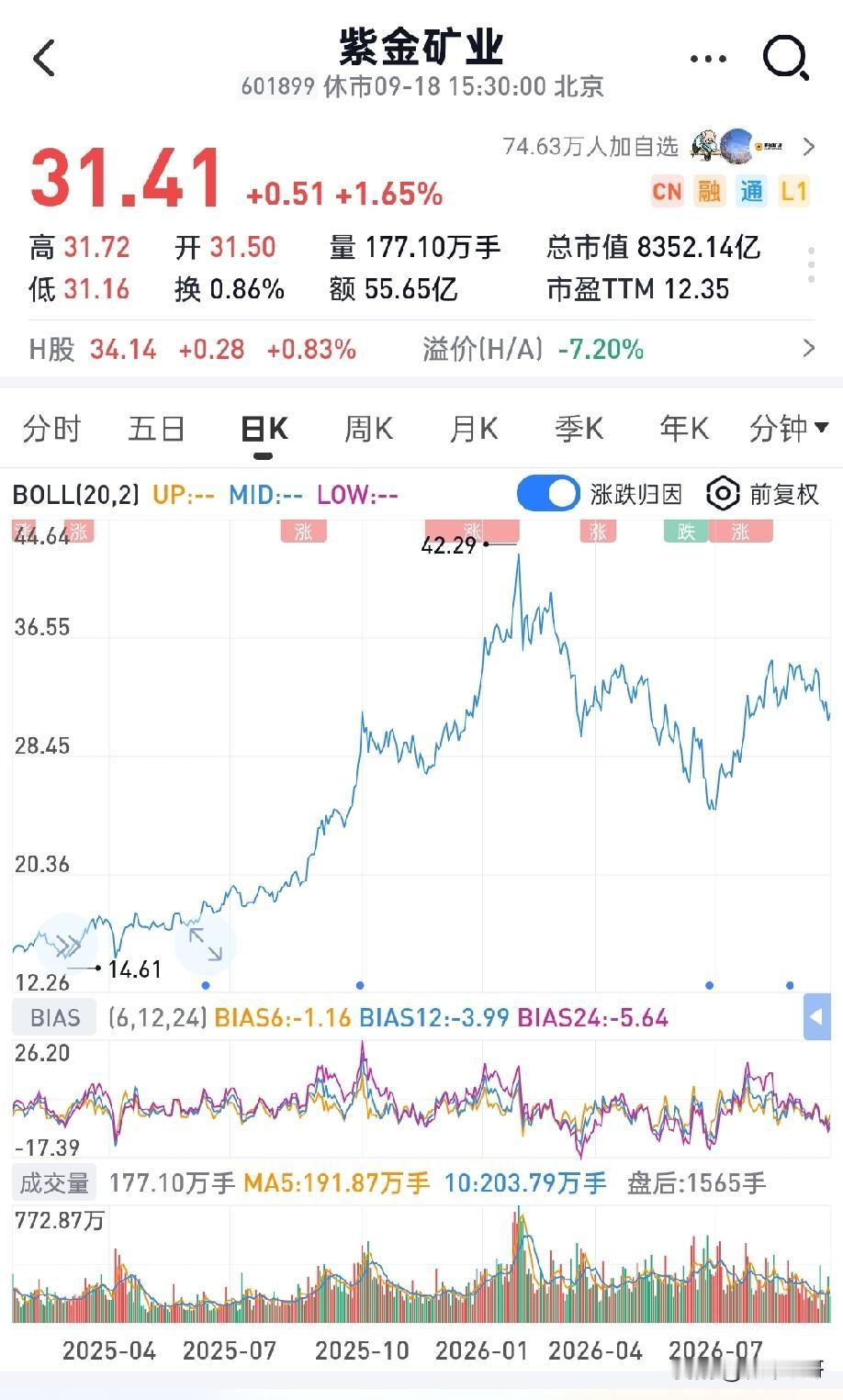 还在信奉“周期股PE最低就要卖”？现在的紫金矿业，早已不是传统周期那套逻辑了——