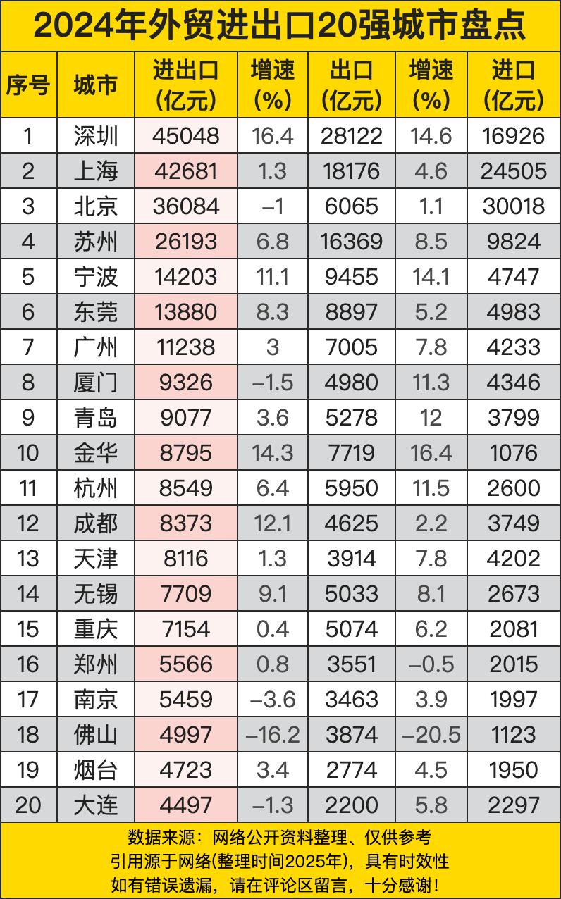 深圳用4.5万亿进出口额吊打全场（出口直接干到2.8万亿，比上海多出整一个广州的