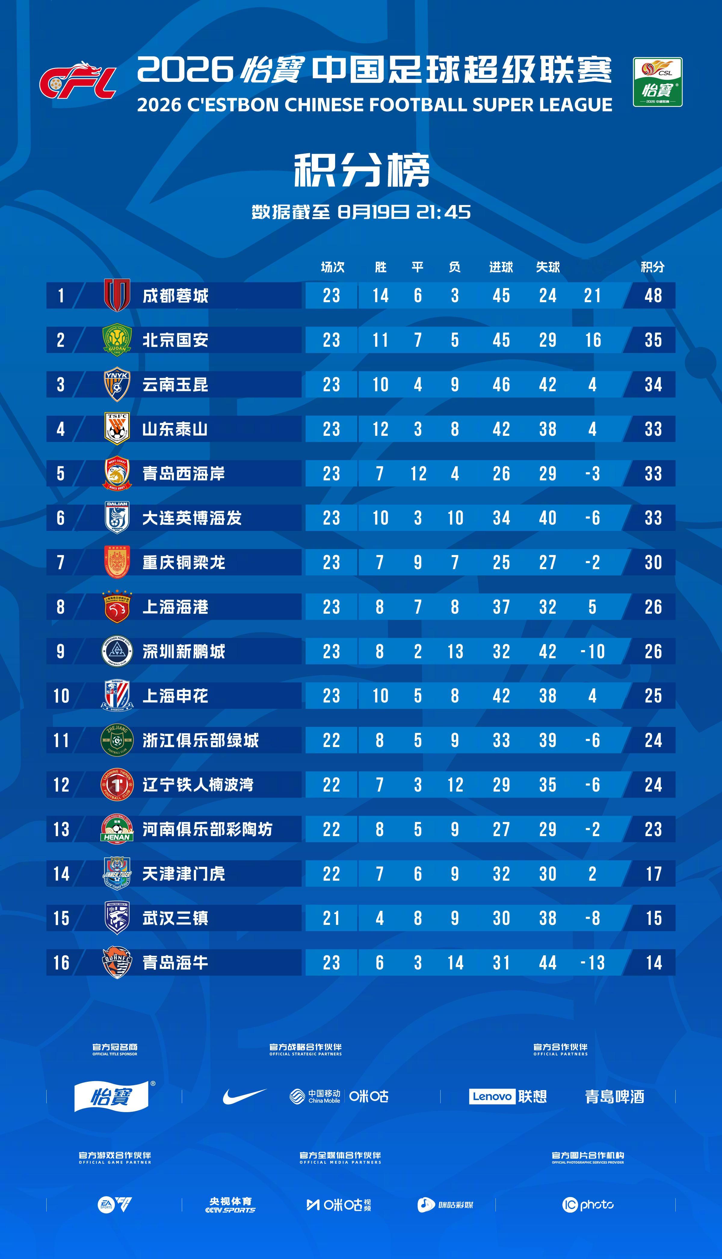 2026怡宝中超联赛截至第23轮（补赛更新后）积分榜一起登场中超联赛