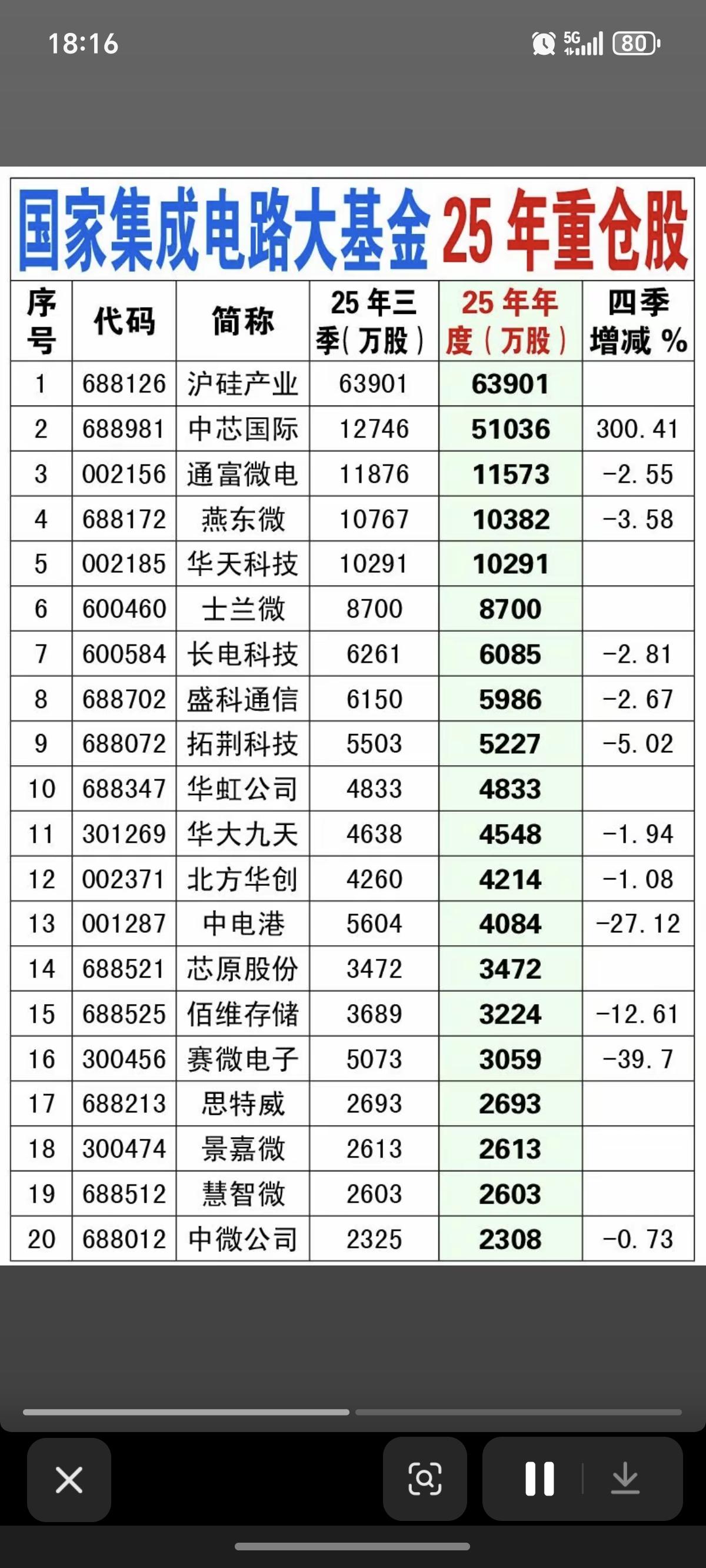 国家大基金（集成电路）：25年重仓股！国家大基金，持有A股33家公司股份。