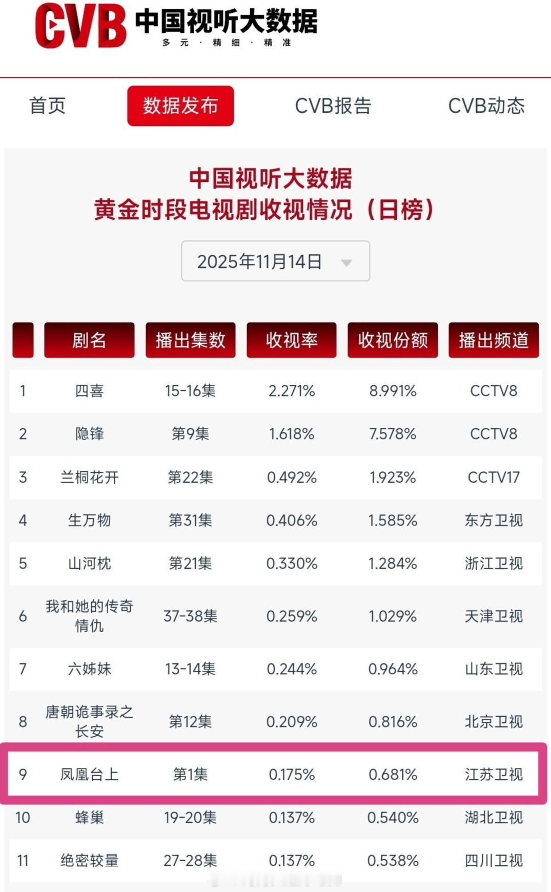 任嘉伦一己之力把常年垫底的江苏卫视带上了cbb第九名！而且还加广了...这部还是