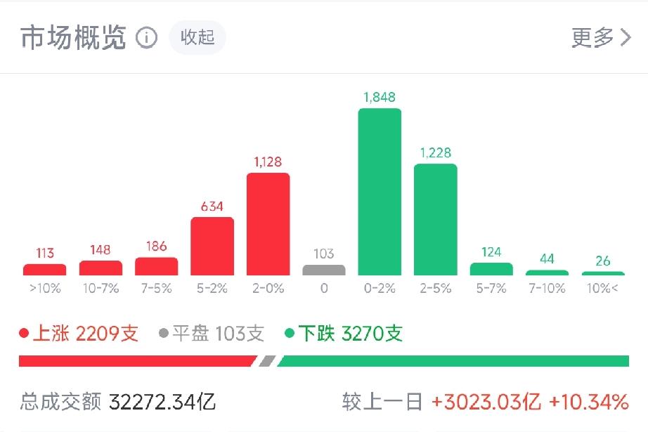 昨天半导体疯了。A股：中芯国际涨18%，科创50飙5%。港股：中芯国际也涨了