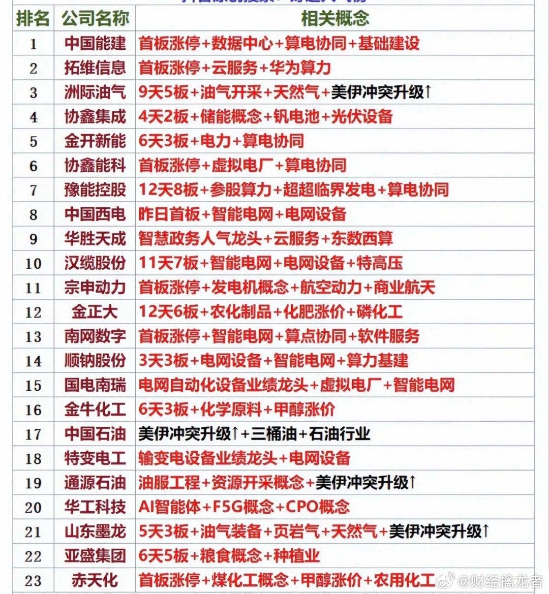 3.7周六成交活跃个股+人气热搜榜！1.特高压+电网设备2.算电协同+光伏3