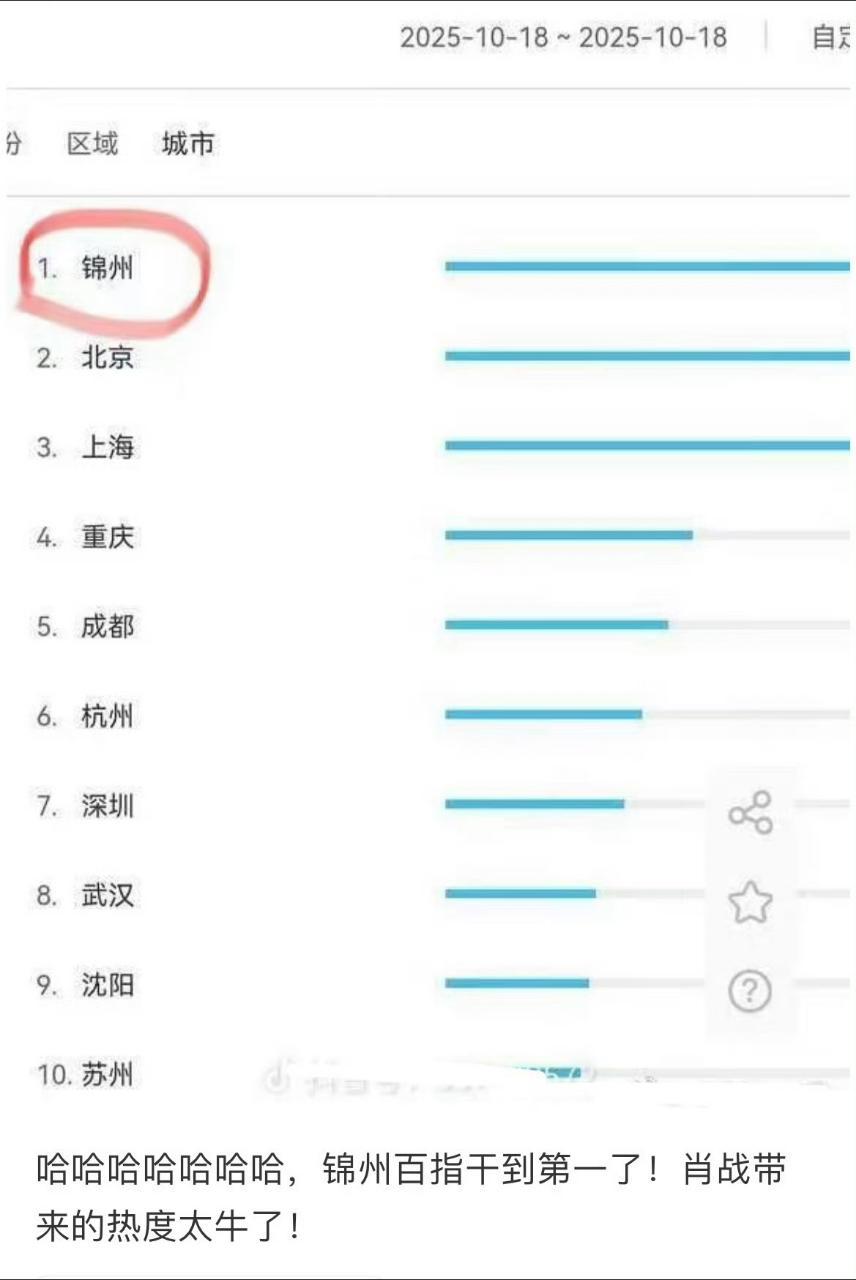 肖战把锦州百指干到第一了！巨星影响力太牛了！锦州文旅发文接住了这波泼天的富贵[奶