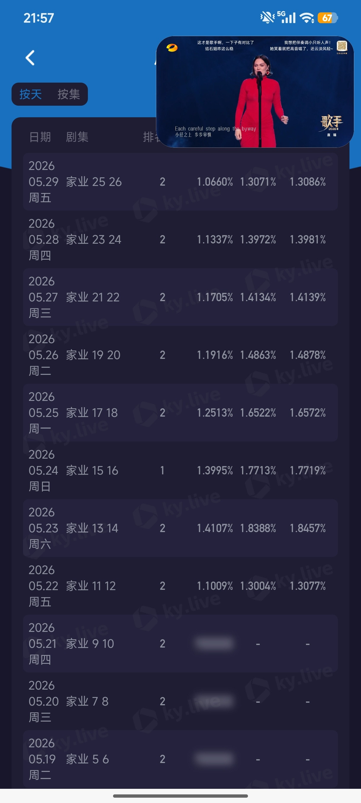央一《电视剧主角》3.4131%央八《家业》1.0660%（6連降）