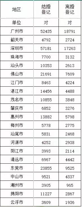 广东2026年上半年结婚和离婚数据出炉，虽然贵为全国第一大出生人口大省，但也