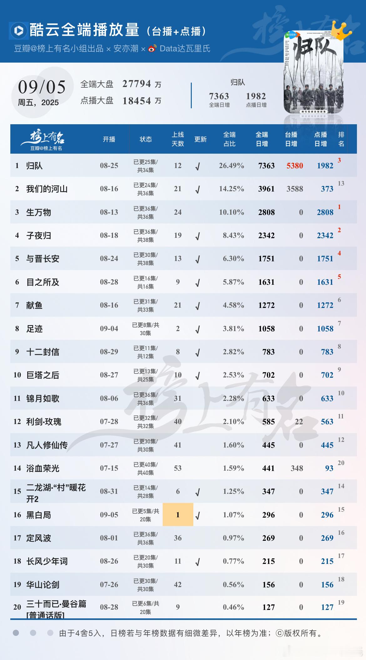 9.5酷云播放量🌴豆瓣榜上有名小组出品黑白局首播296归队全端日冠7363