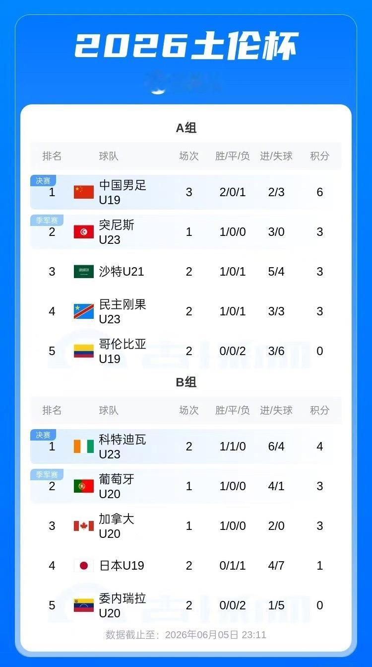 土伦杯小组赛，U19国足1-0哥伦比亚U19暂登小组第一，国足小组收官战将于6月