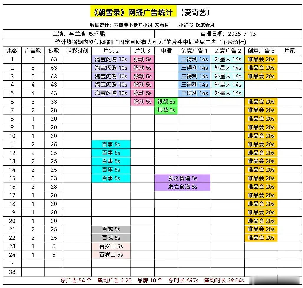 越黑越有，李兰迪敖瑞鹏的朝雪录，广告商跑步入场了，唯品会也挺能坚持的[doge
