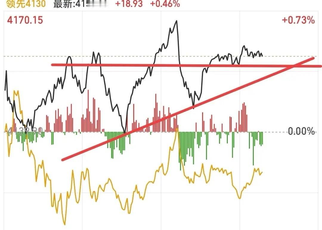 大盘今天跳水的概率很低，那些因外围消息影响的大权重方向，一直在拉升，这些方向完全