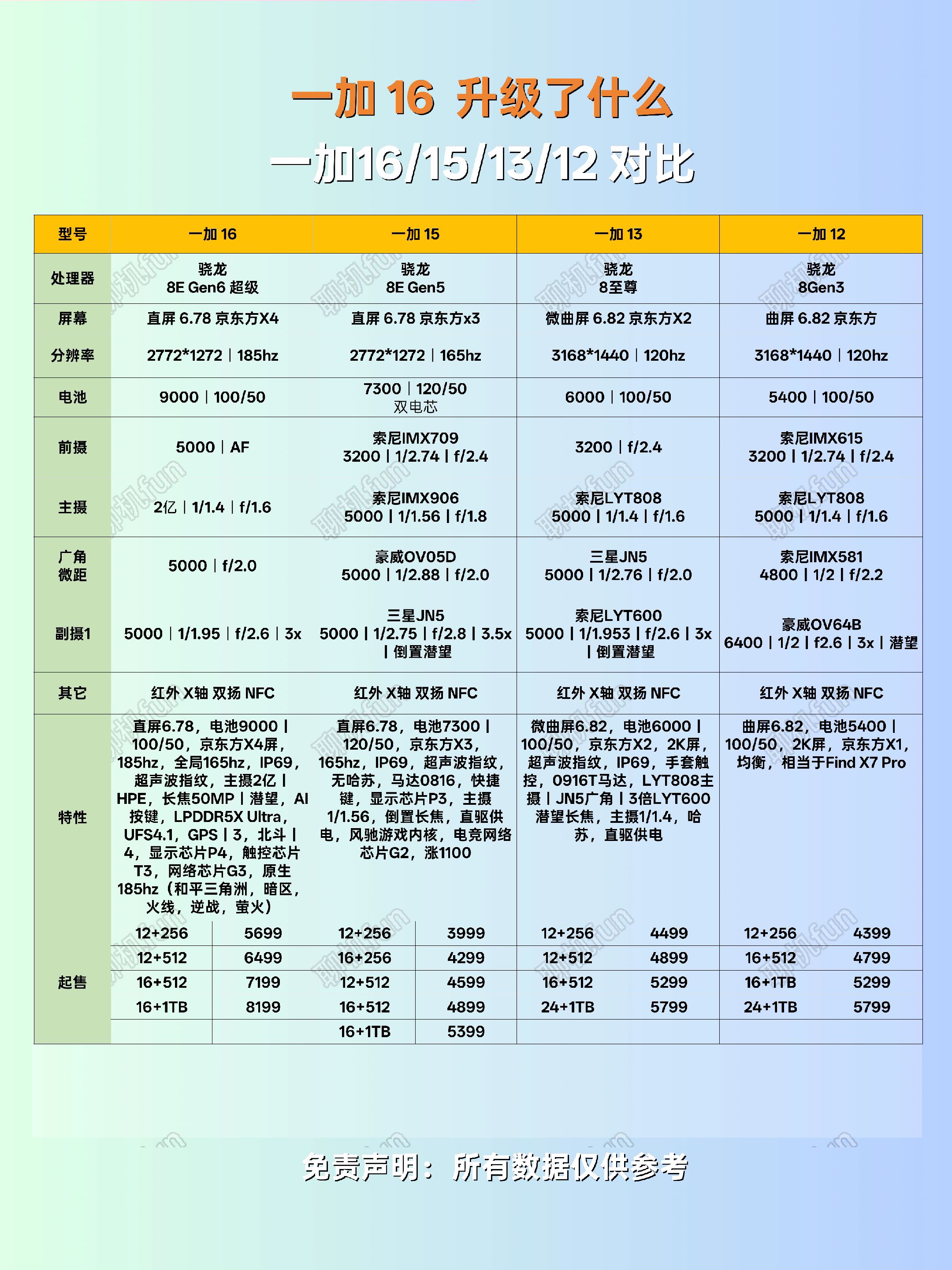 一加16哪些升级？哪些反向？一加16ColorOS