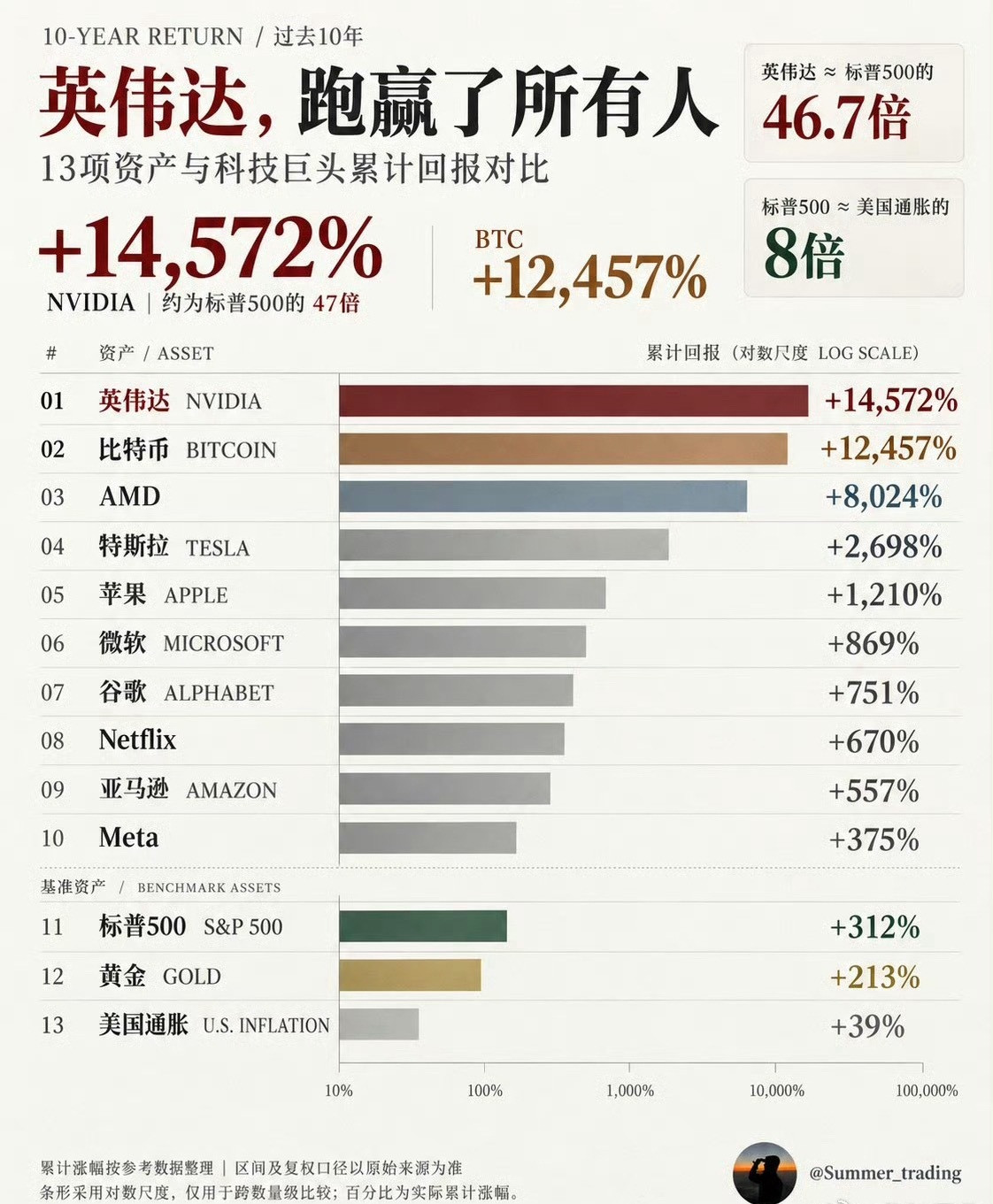英伟达跑赢了所有人​​​