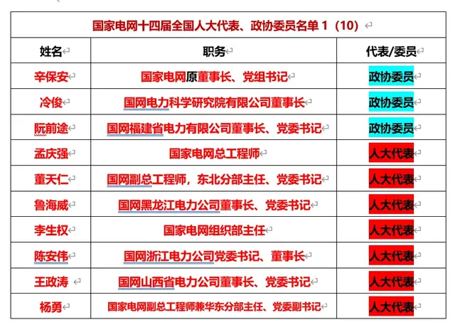 39名, 两网、五大发电2025年两会代表、委员名单