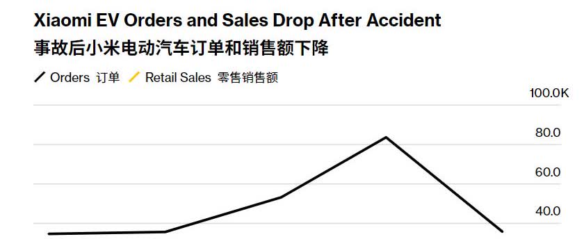 小米汽车销量大跌！订单下降55%，上升的势头戛然而止。虽然小米很懂用户、很懂营销