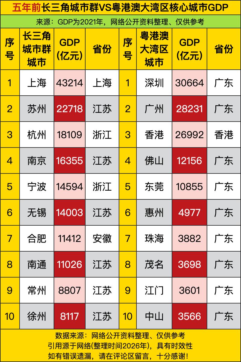 五年前两大顶流城市群的GDP数据对比，看完直接忍不住吐槽：谁再说广东只会堆GDP