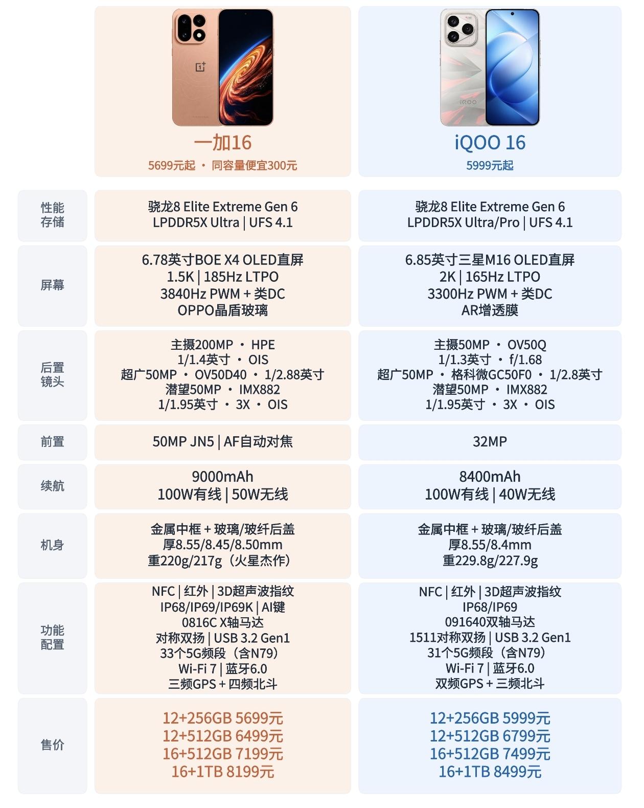 性能党狂喜！新品一加16正式登场，硬核堆料直接拉满！搭载骁龙8Elite