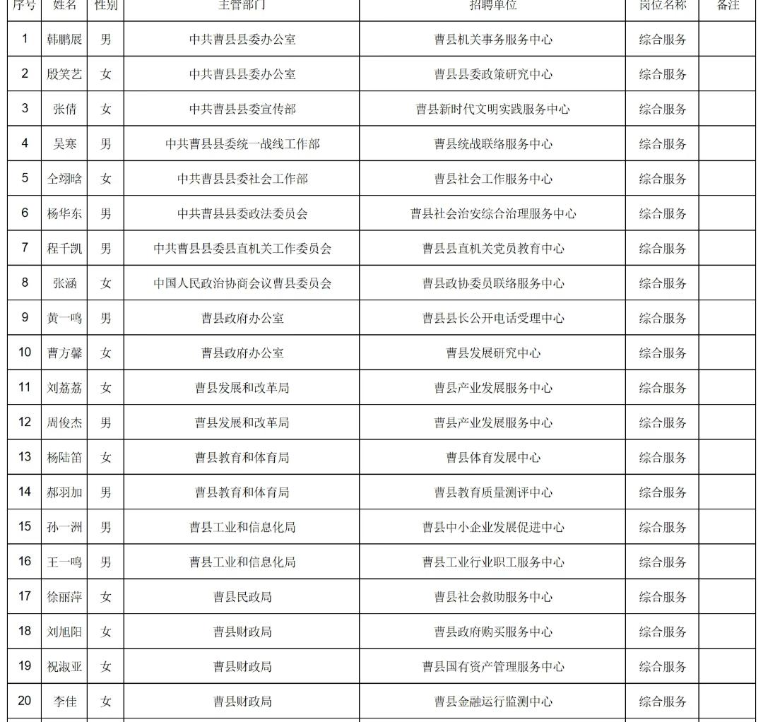 2026年度曹县事业单位公开招聘初级综合类岗位人员拟聘用人员名单
