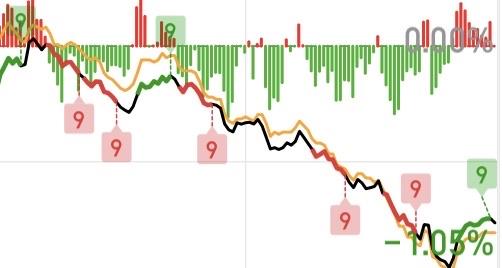 别被骗了，下午这波跳水很可能是调整接近尾声信号！如果我是个新手可能就真的要被