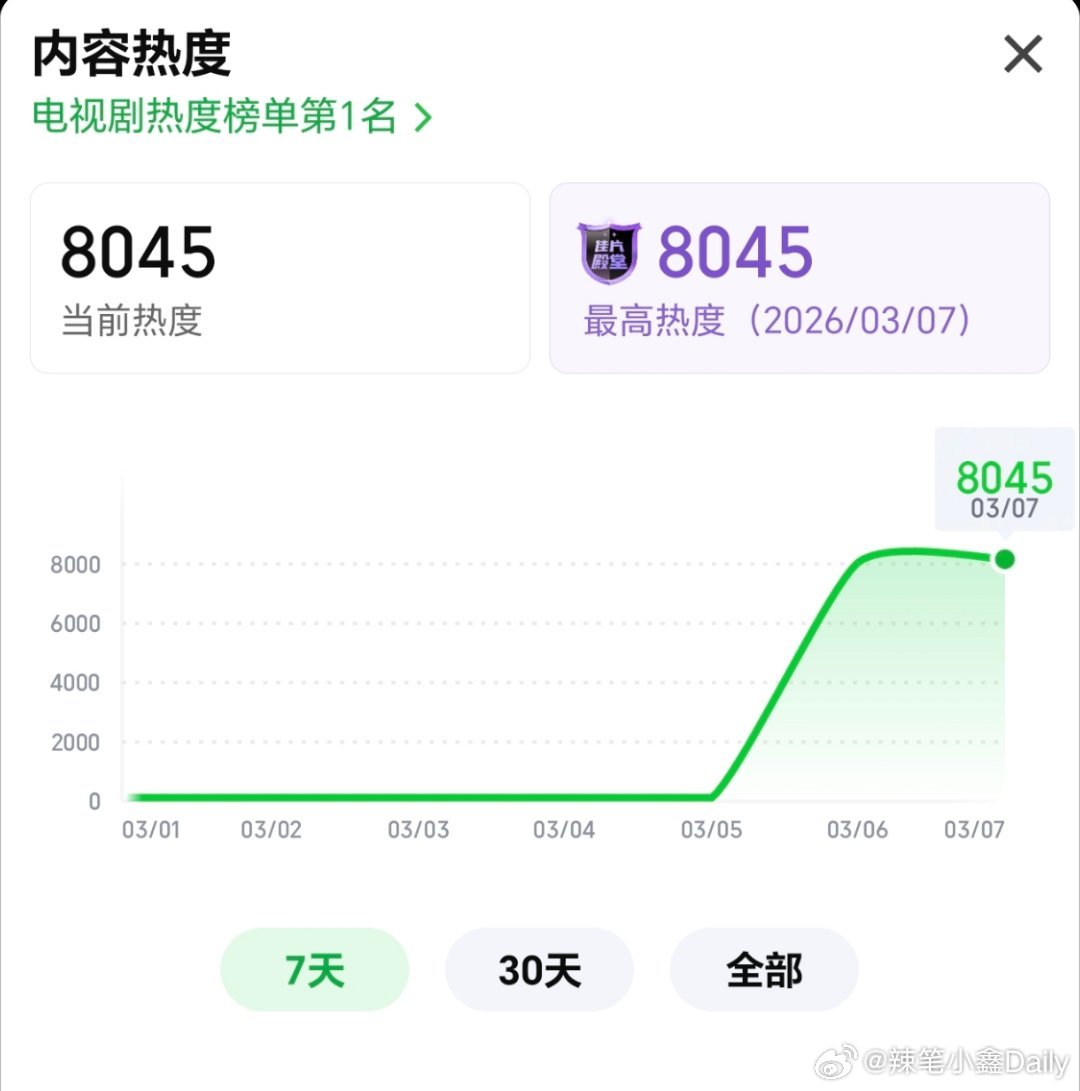 逐玉这热度也太离谱了吧，爱奇艺热度一路涨到8000，腾讯却从2600跌到240