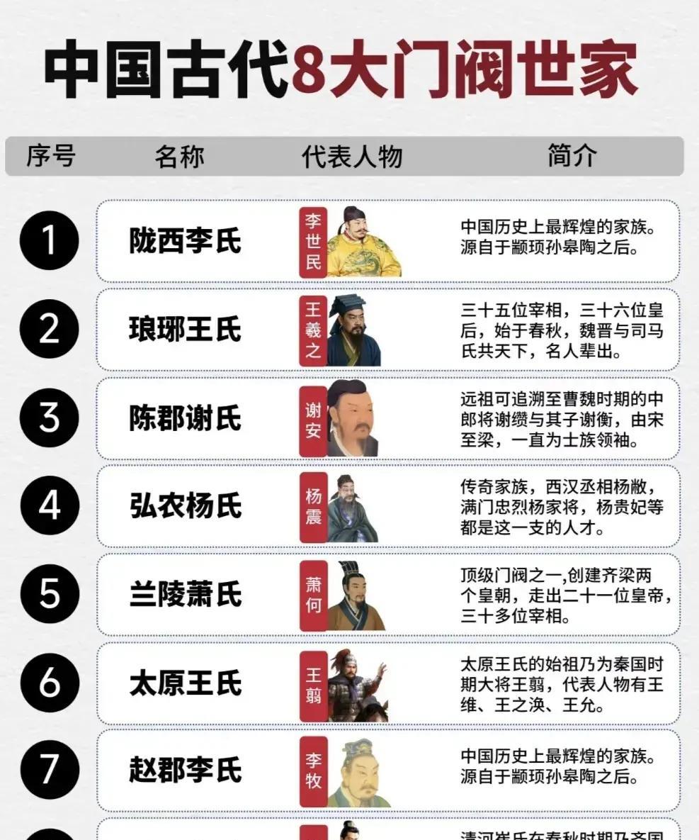 不知道我们与弘农杨氏是否有传承啊？杨氏竟然也跻身中国古代八大门阀世家，也是四世三