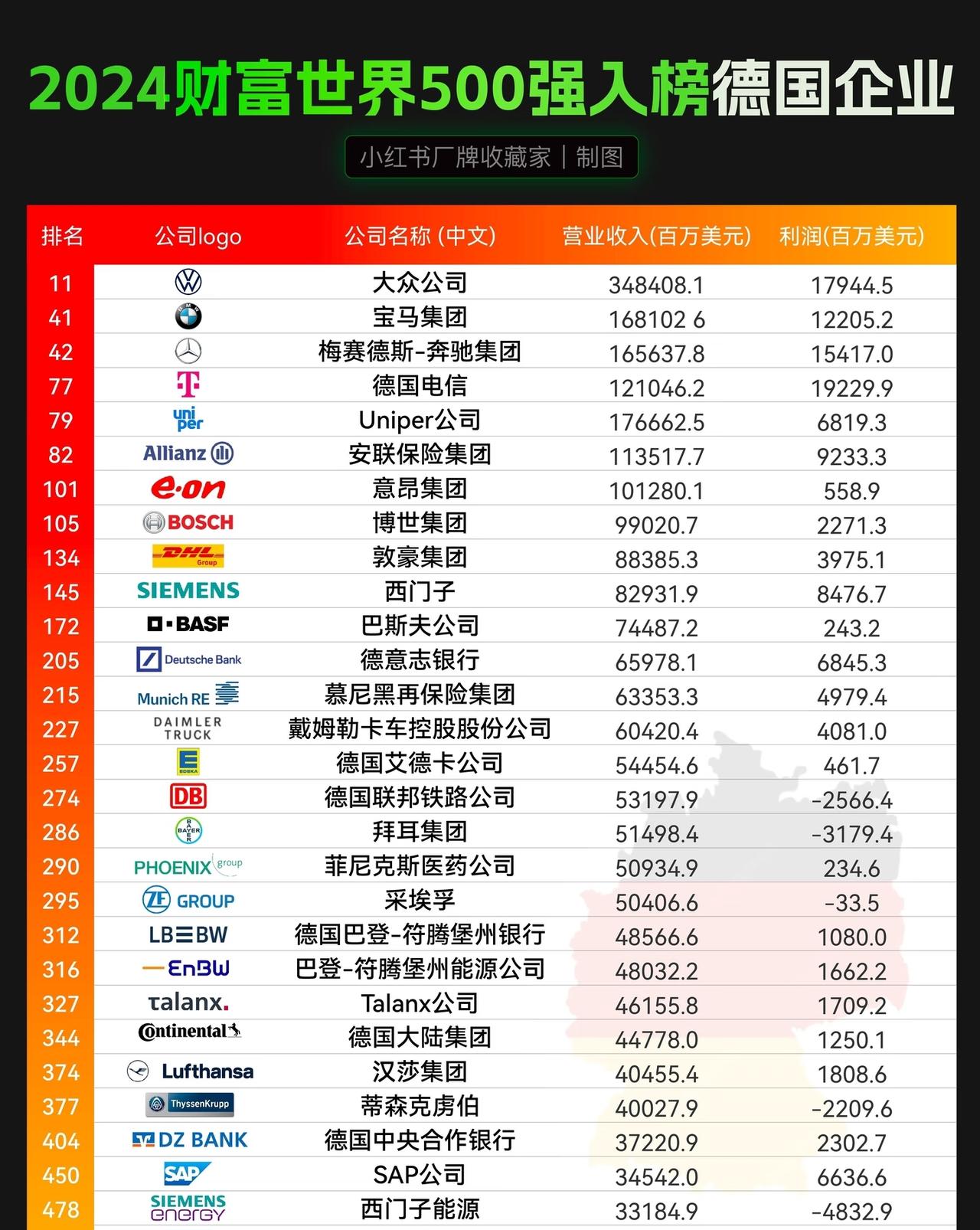 🇩🇪带你看遍德国大厂30，富世界500强28家德企上榜[赞][赞][赞]