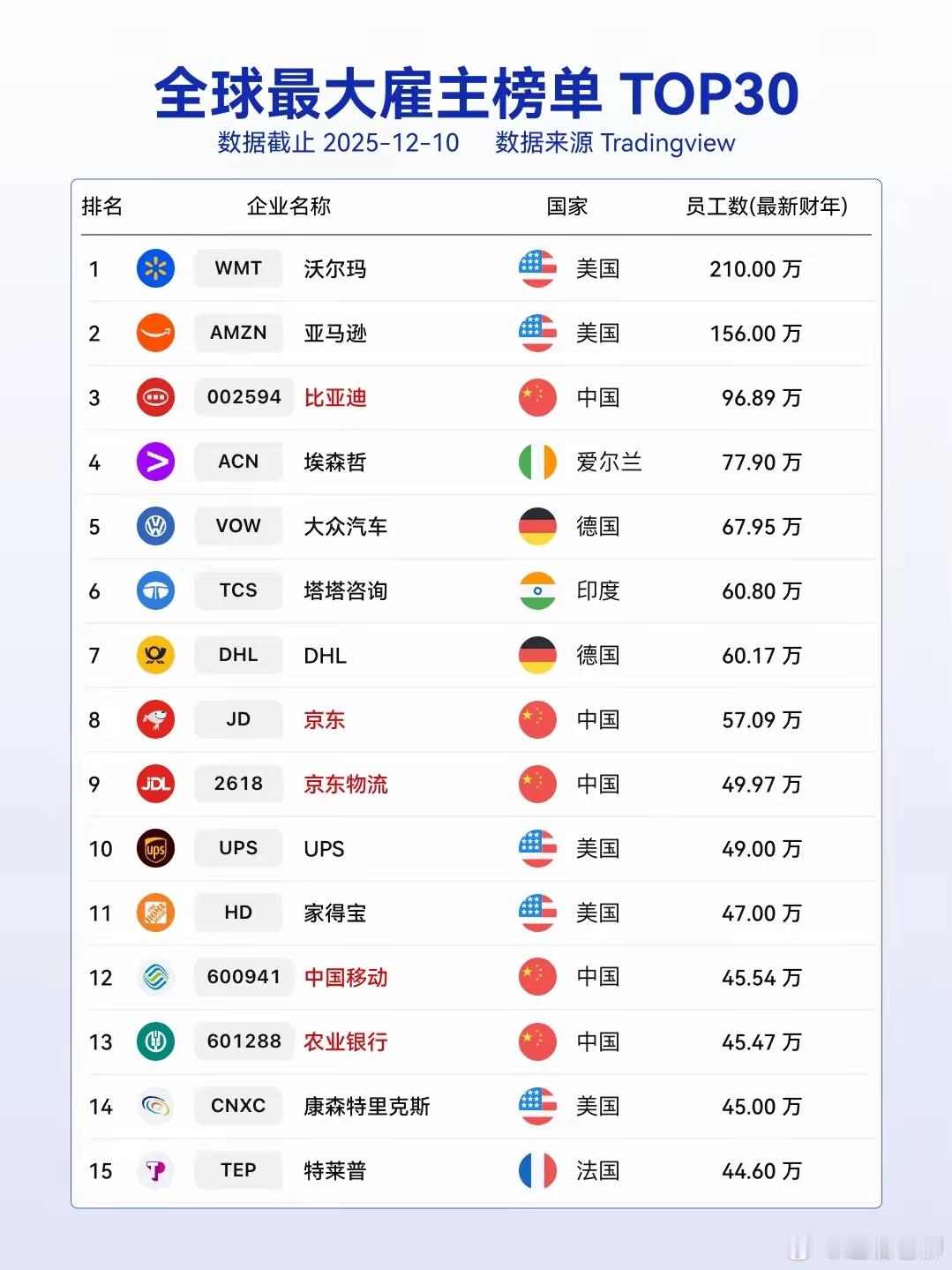 全球员工最多的企业排行榜！比亚迪、中国移动、京东上榜…招聘的员工多，企业承担的