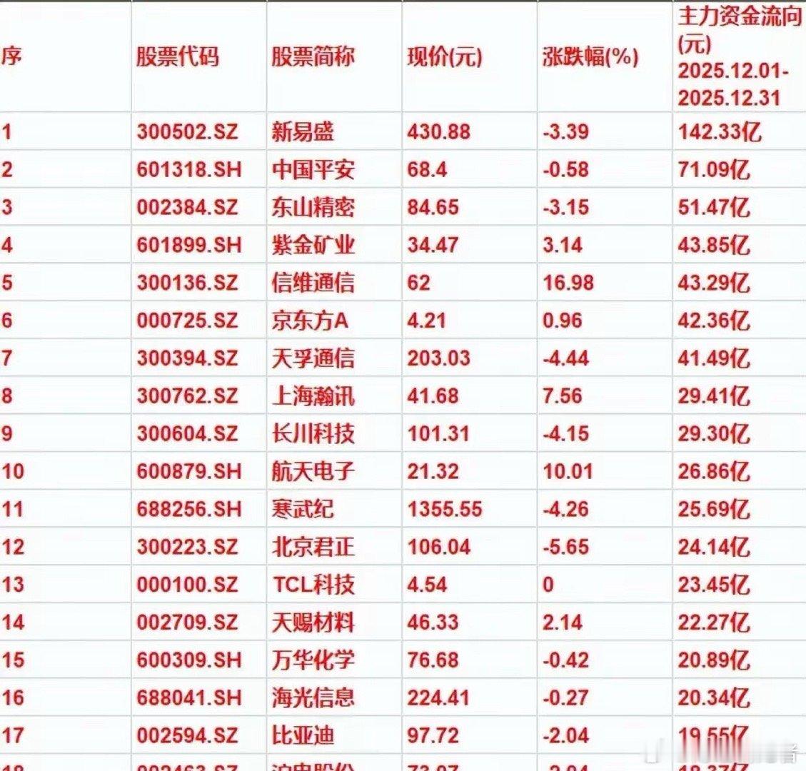 大资金年底砸重金科技股，普通人2026年钱袋子有机会多赚20%！2025年收官，