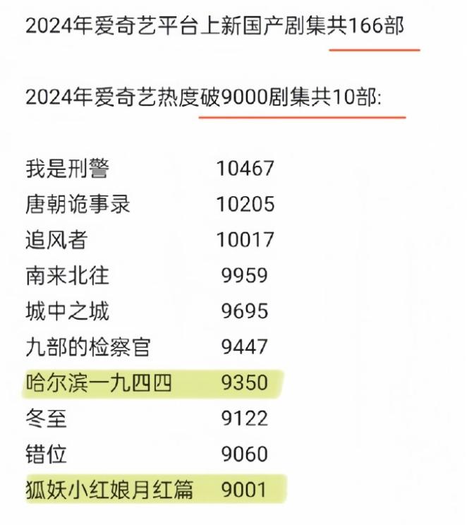 爱奇艺的剧只要不放水泼9000都很难2024年爱奇艺上线了166部作品，只有1