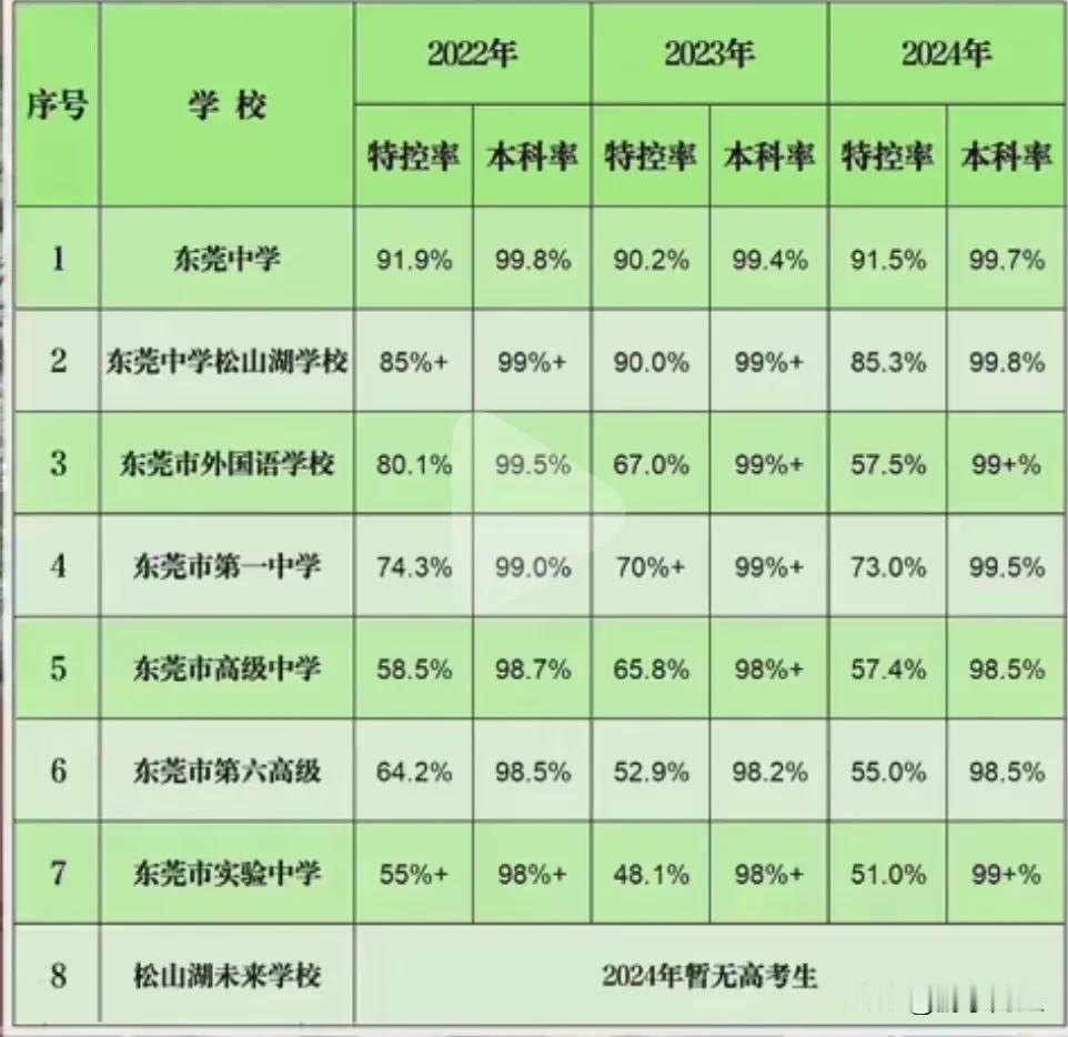 2022-2024年东莞八大校高考录取率的情况如下：东莞八大校里的东莞中学