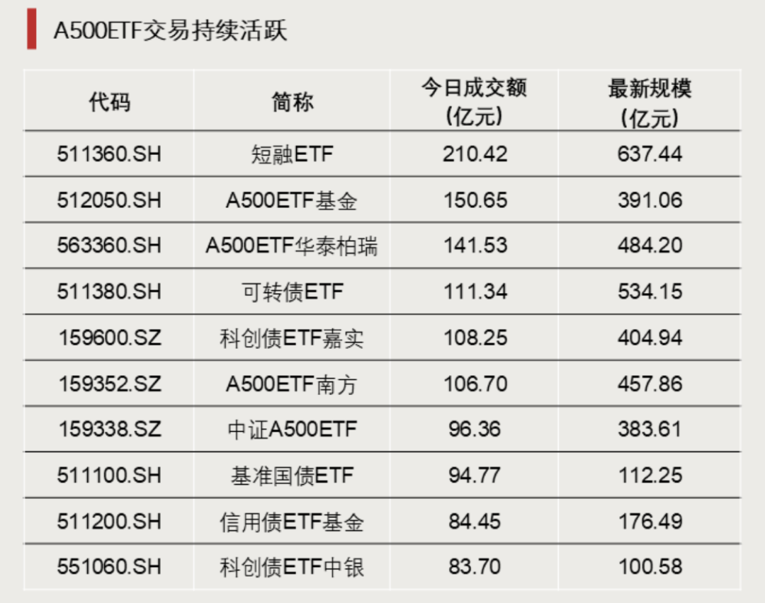 资金加仓! 规模骤增两倍