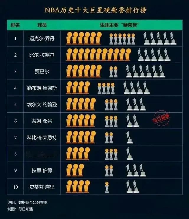 只看荣誉NBA历史第一人是乔丹。第二人是拉塞尔，第三人是贾巴尔。詹姆斯数