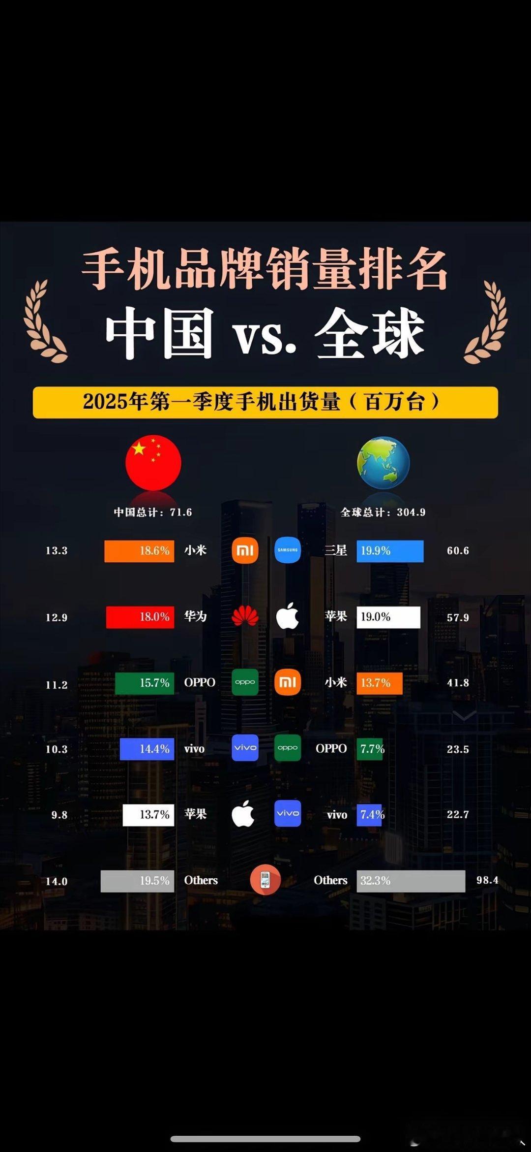 华为销量冲击国内前三，小米勇夺国内第一，还跻身世界第三啦！小米这次可太厉害了！