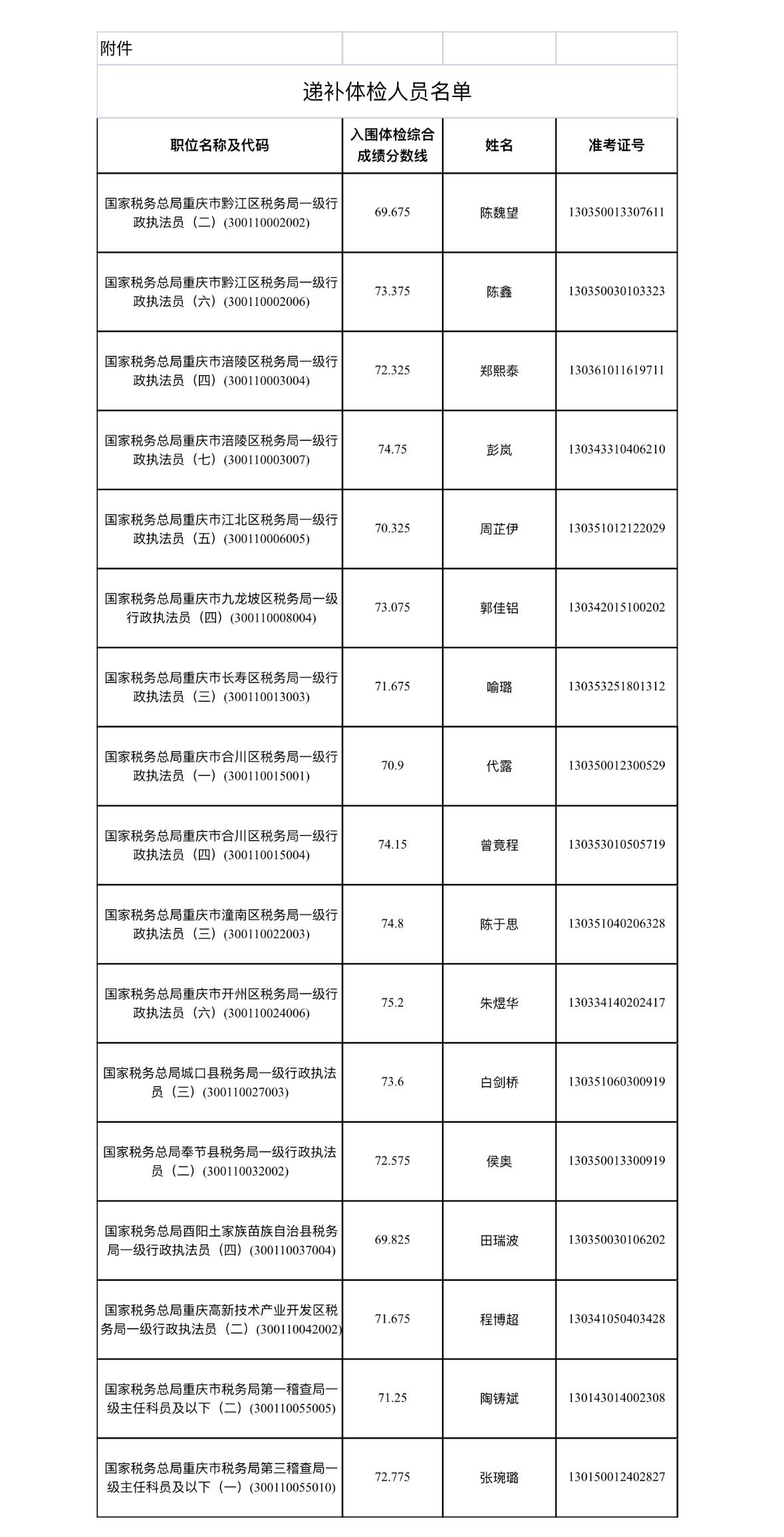 速看！重庆国考递补体检名单公布！📌发布单位:国家税务总局重庆市税务局