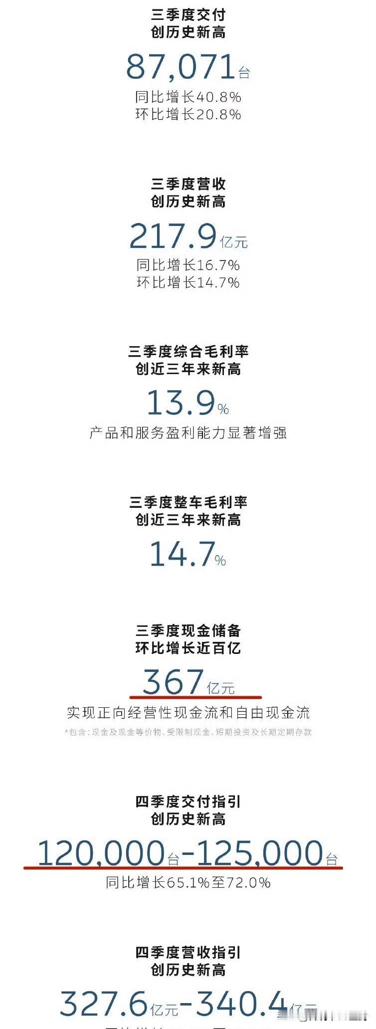 蔚来这次是真的好起来了。三季度交付量和营收均创历史新高。而在最关键的四季度交