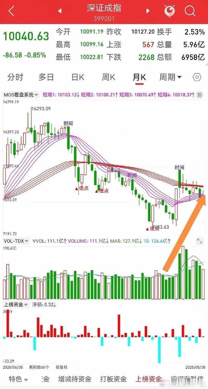 月评：坚定信念，最多再熬一两周！1，本月大盘处于3浪1的初期阶段，属于折磨人的小