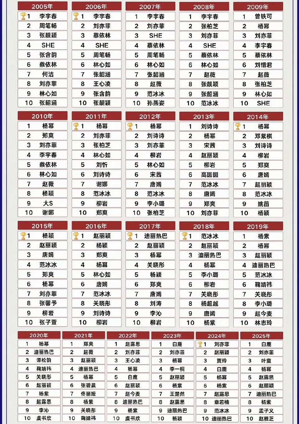 华语女星历年百指历年百指