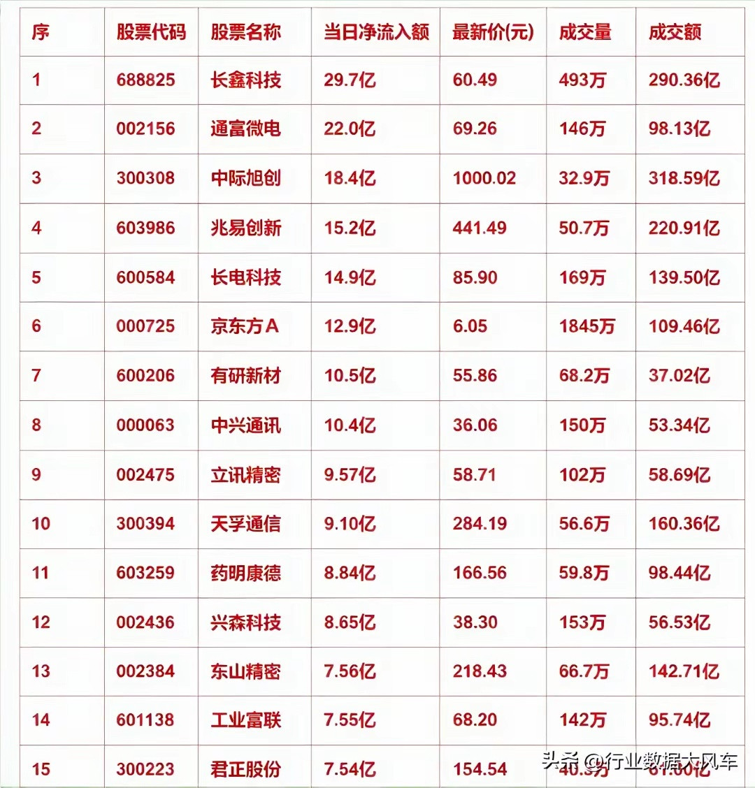 8月17日尾盘半小时资金抢筹！15只主力净流入龙头名单尾盘半小时资金突袭抢筹，存