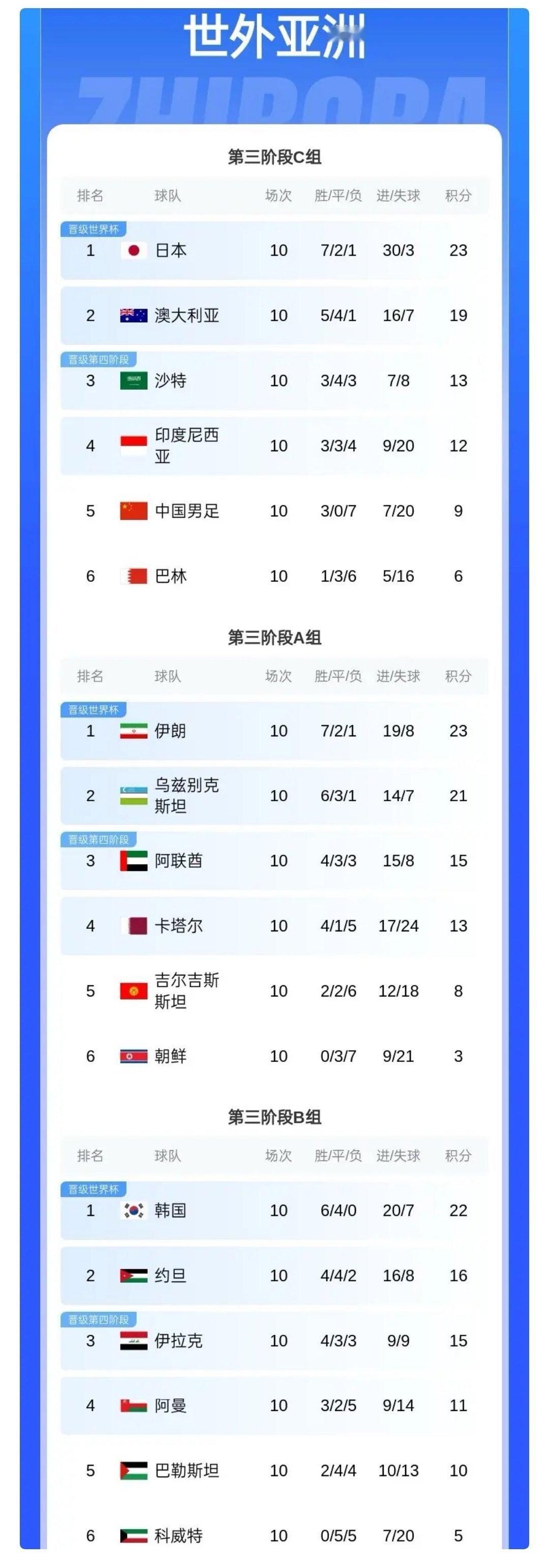 出线实力不足，但比上届好点。低点已经过了，后面就全是反弹上届6分，这届9分，多赢