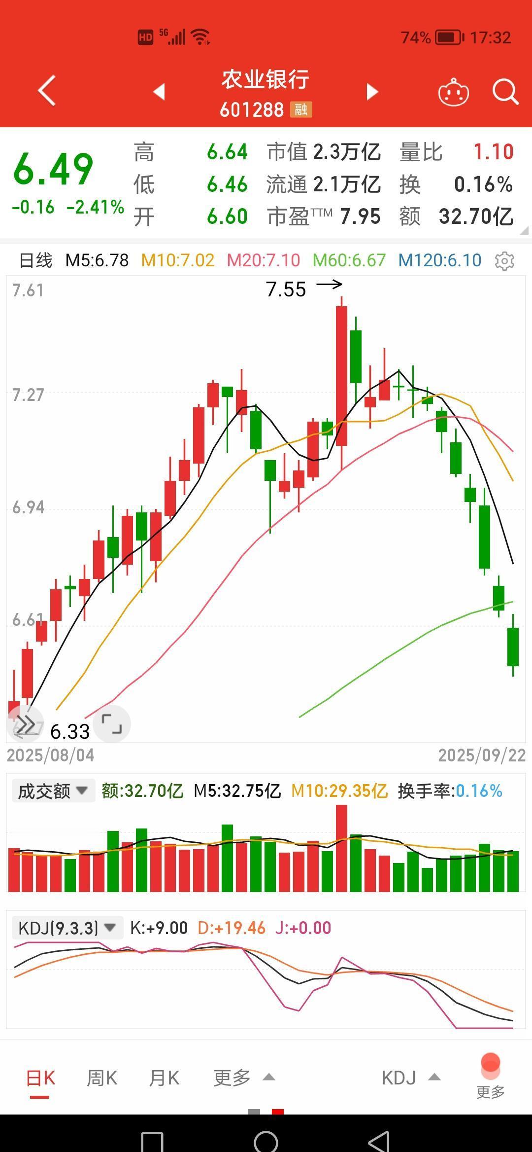 农行这半年，赚得稳，分得爽，股价却蔫了。不良率压到1.28%，拨备厚到295%