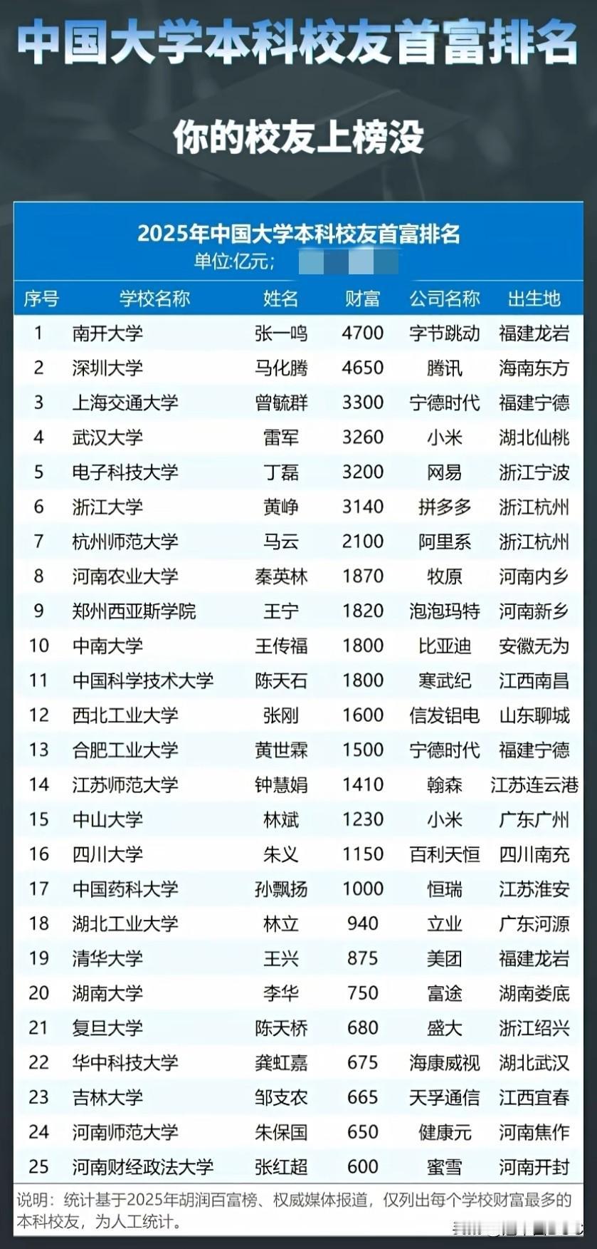 “你知道你的大学校友里，藏着多少财富传奇吗？今天这份榜单，可能会颠覆你的认知——